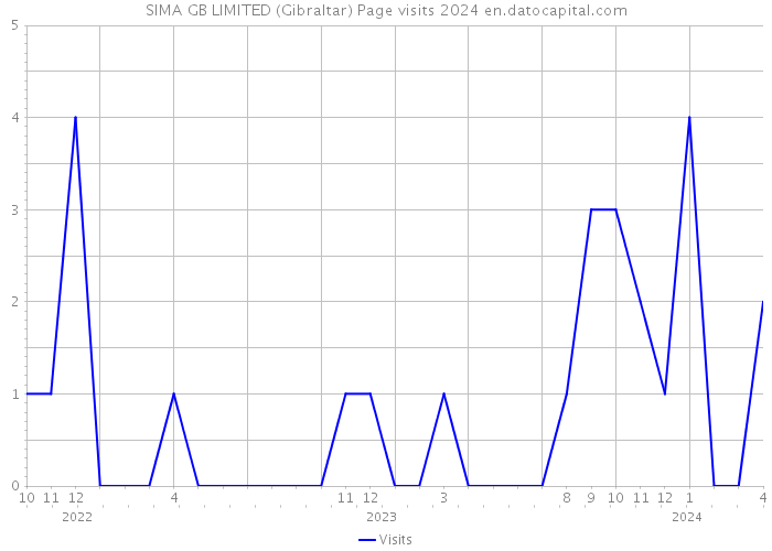 SIMA GB LIMITED (Gibraltar) Page visits 2024 
