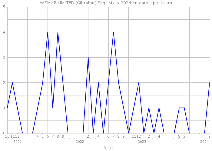 WISMAR LIMITED (Gibraltar) Page visits 2024 