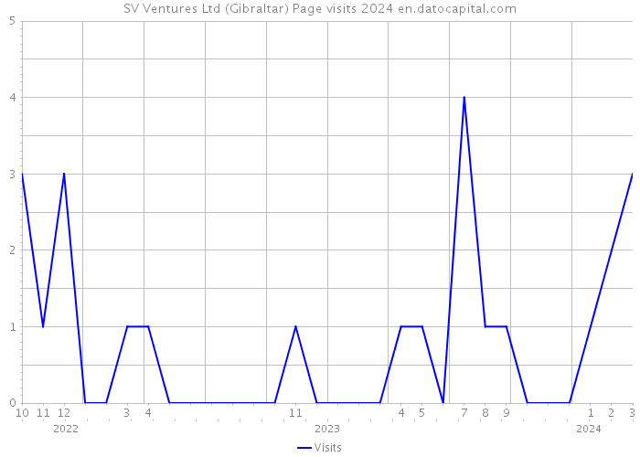 SV Ventures Ltd (Gibraltar) Page visits 2024 