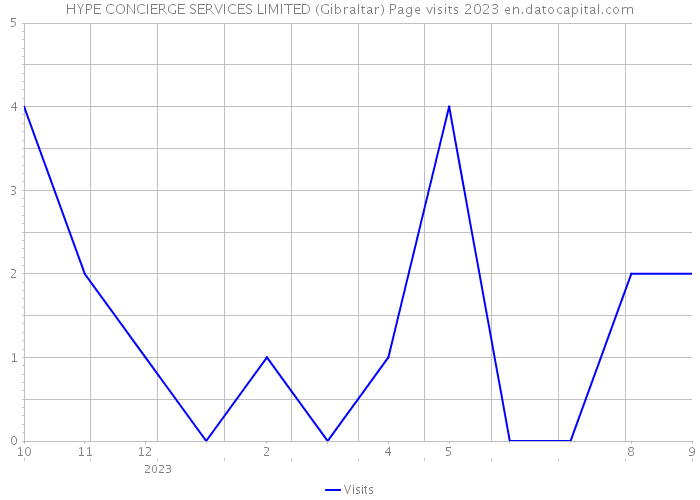 HYPE CONCIERGE SERVICES LIMITED (Gibraltar) Page visits 2023 