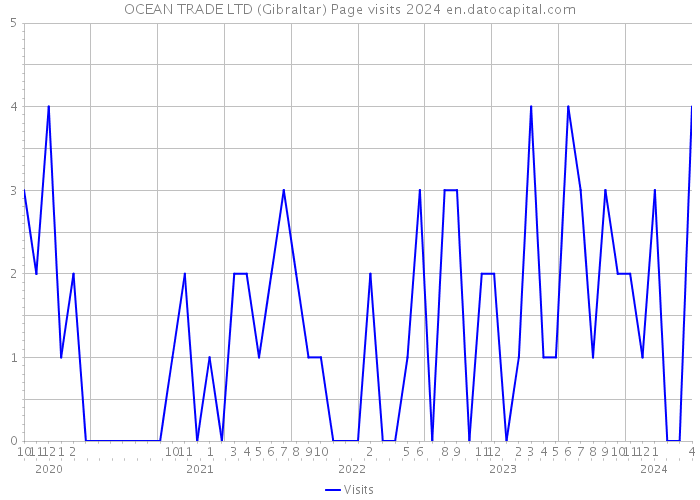 OCEAN TRADE LTD (Gibraltar) Page visits 2024 