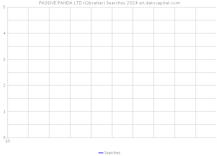 PASSIVE PANDA LTD (Gibraltar) Searches 2024 