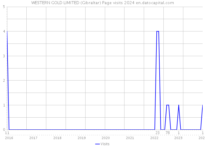 WESTERN GOLD LIMITED (Gibraltar) Page visits 2024 