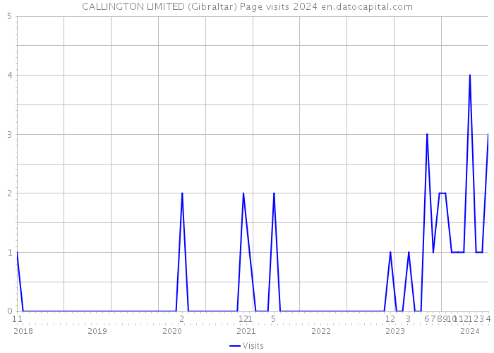 CALLINGTON LIMITED (Gibraltar) Page visits 2024 