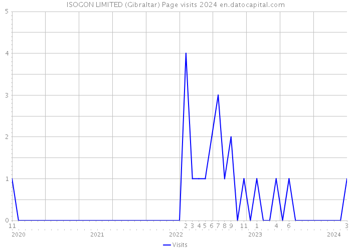 ISOGON LIMITED (Gibraltar) Page visits 2024 
