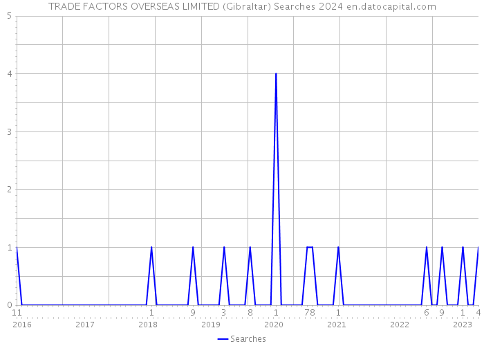 TRADE FACTORS OVERSEAS LIMITED (Gibraltar) Searches 2024 