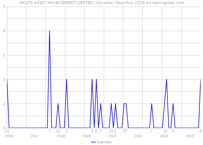 WOLFE ASSET MANAGEMENT LIMITED (Gibraltar) Searches 2024 