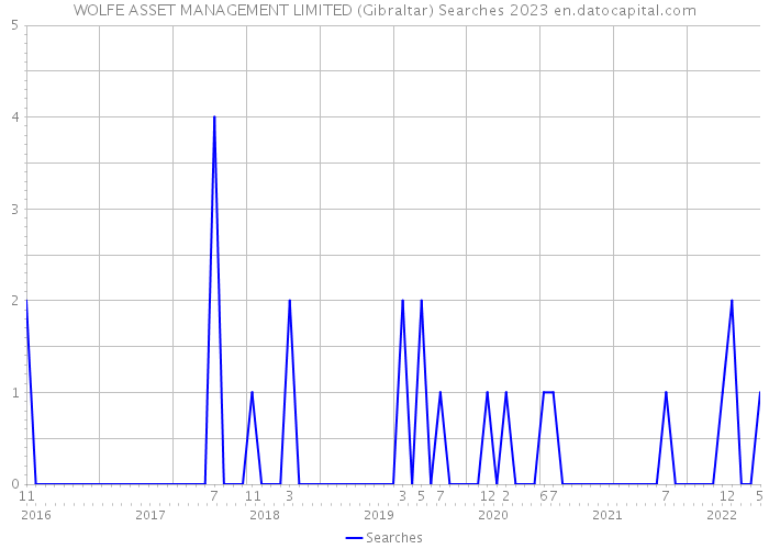 WOLFE ASSET MANAGEMENT LIMITED (Gibraltar) Searches 2023 