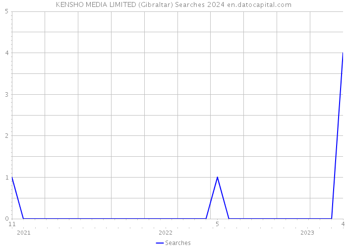 KENSHO MEDIA LIMITED (Gibraltar) Searches 2024 