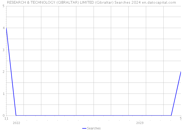 RESEARCH & TECHNOLOGY (GIBRALTAR) LIMITED (Gibraltar) Searches 2024 