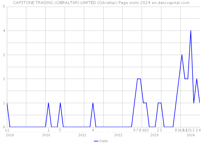 CAPSTONE TRADING (GIBRALTAR) LIMITED (Gibraltar) Page visits 2024 