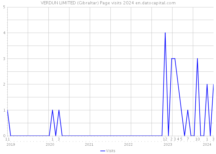 VERDUN LIMITED (Gibraltar) Page visits 2024 