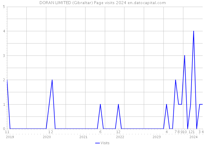 DORAN LIMITED (Gibraltar) Page visits 2024 