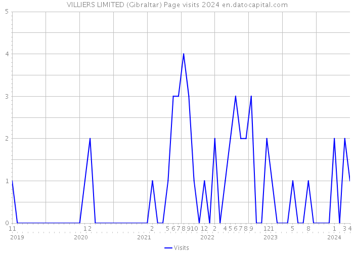 VILLIERS LIMITED (Gibraltar) Page visits 2024 