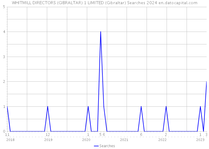 WHITMILL DIRECTORS (GIBRALTAR) 1 LIMITED (Gibraltar) Searches 2024 