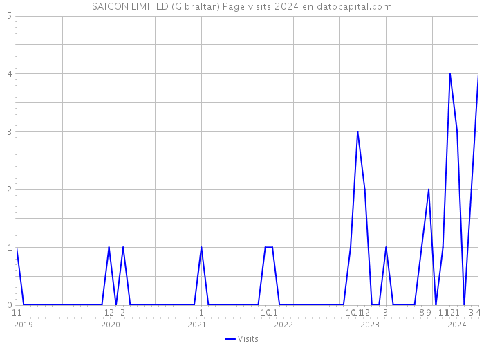 SAIGON LIMITED (Gibraltar) Page visits 2024 