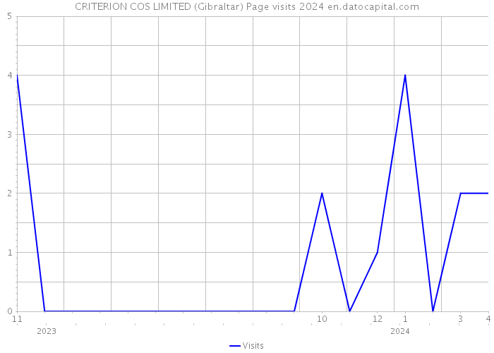 CRITERION COS LIMITED (Gibraltar) Page visits 2024 