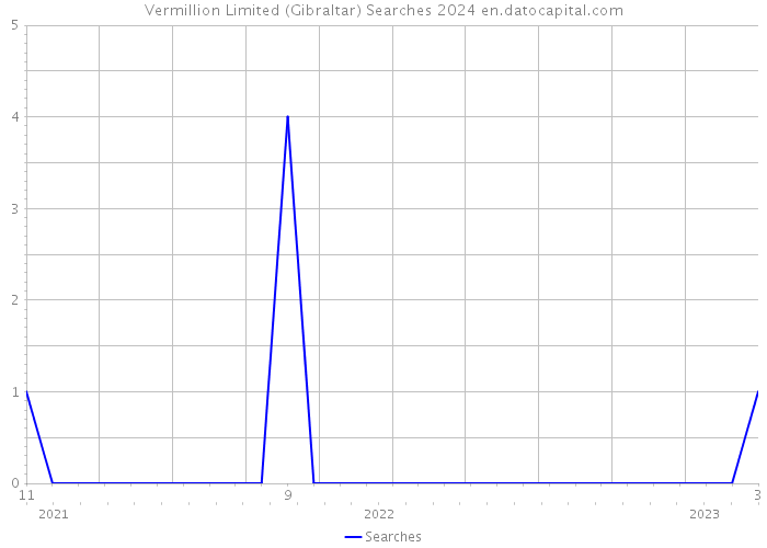 Vermillion Limited (Gibraltar) Searches 2024 