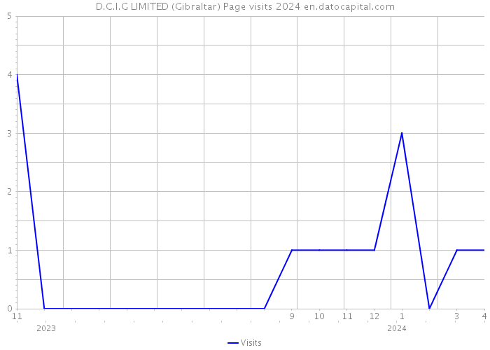 D.C.I.G LIMITED (Gibraltar) Page visits 2024 
