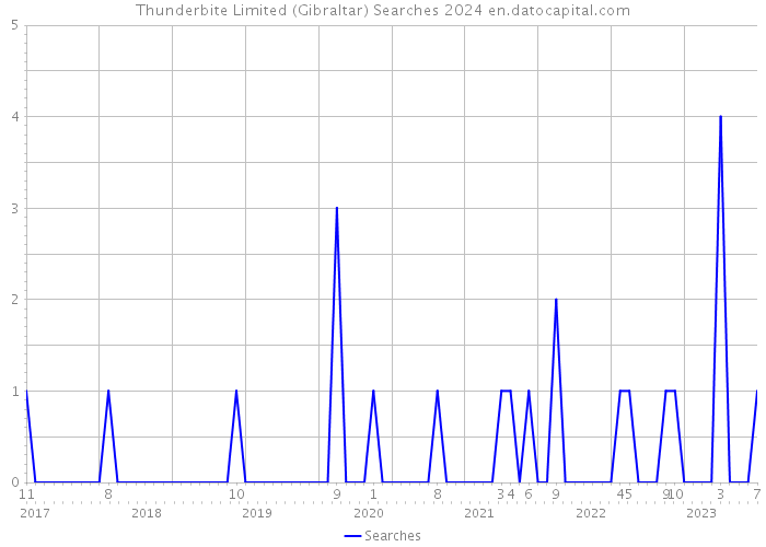 Thunderbite Limited (Gibraltar) Searches 2024 