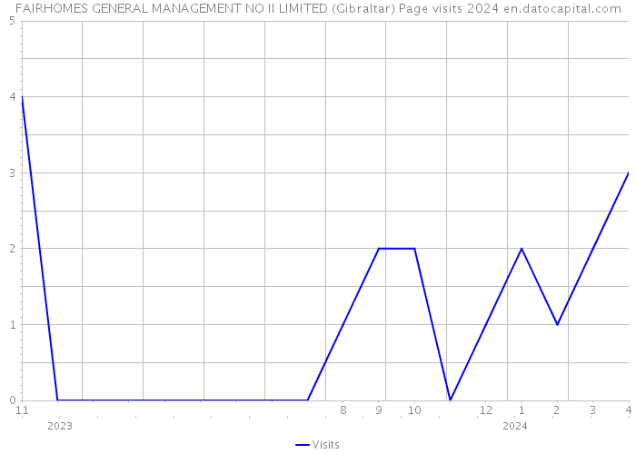 FAIRHOMES GENERAL MANAGEMENT NO II LIMITED (Gibraltar) Page visits 2024 