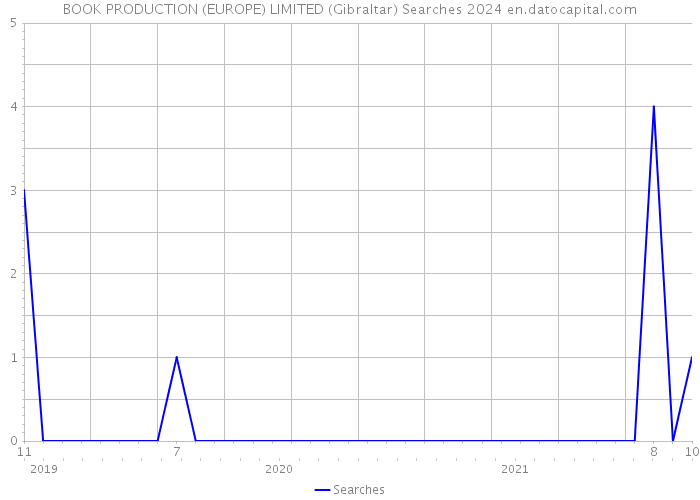 BOOK PRODUCTION (EUROPE) LIMITED (Gibraltar) Searches 2024 