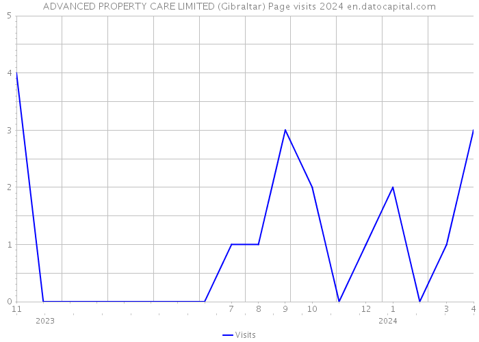 ADVANCED PROPERTY CARE LIMITED (Gibraltar) Page visits 2024 