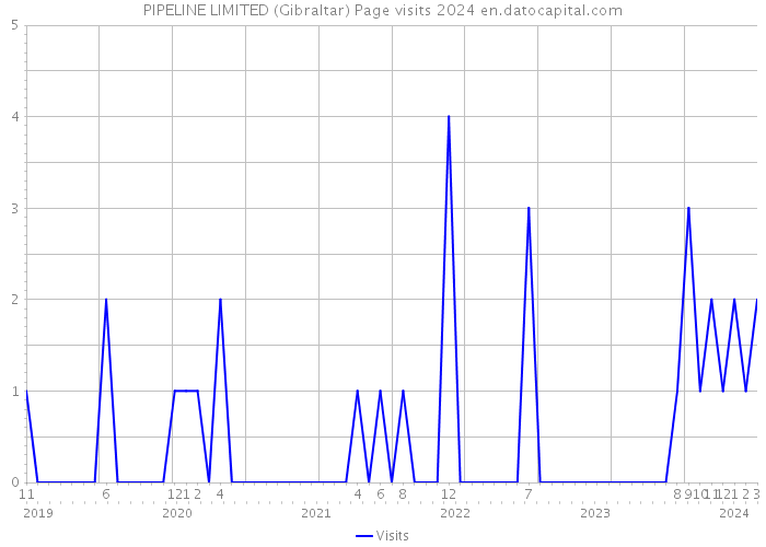 PIPELINE LIMITED (Gibraltar) Page visits 2024 