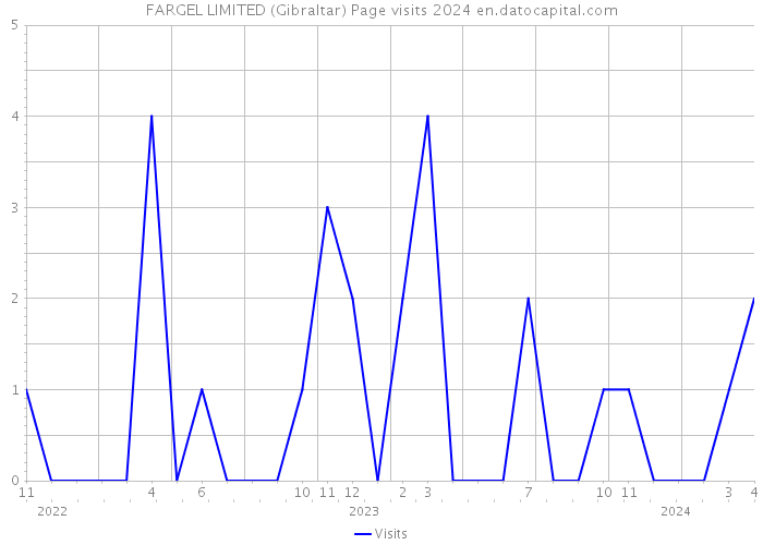 FARGEL LIMITED (Gibraltar) Page visits 2024 