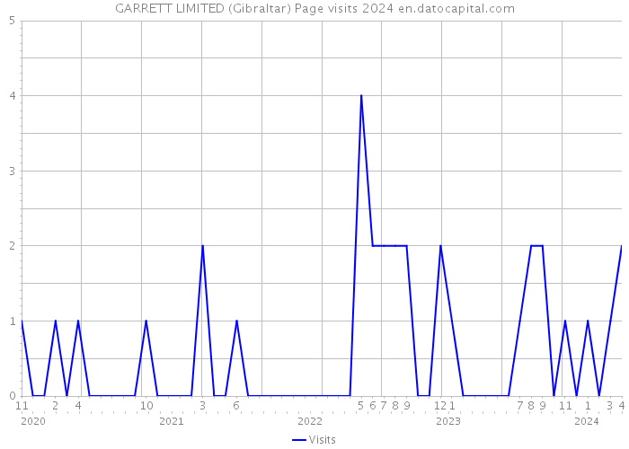 GARRETT LIMITED (Gibraltar) Page visits 2024 