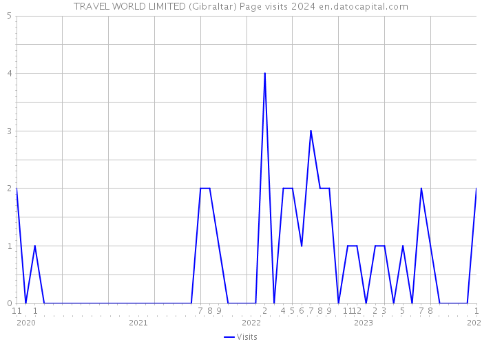 TRAVEL WORLD LIMITED (Gibraltar) Page visits 2024 