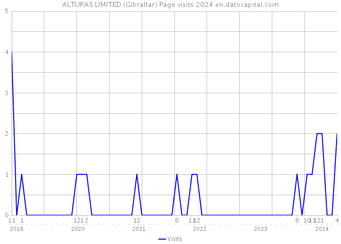 ALTURAS LIMITED (Gibraltar) Page visits 2024 