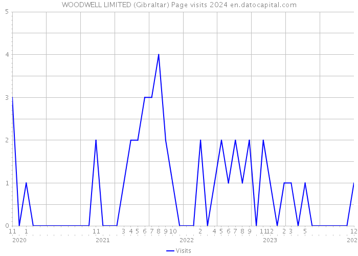 WOODWELL LIMITED (Gibraltar) Page visits 2024 