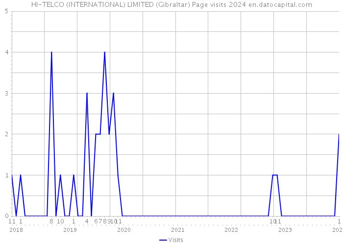HI-TELCO (INTERNATIONAL) LIMITED (Gibraltar) Page visits 2024 
