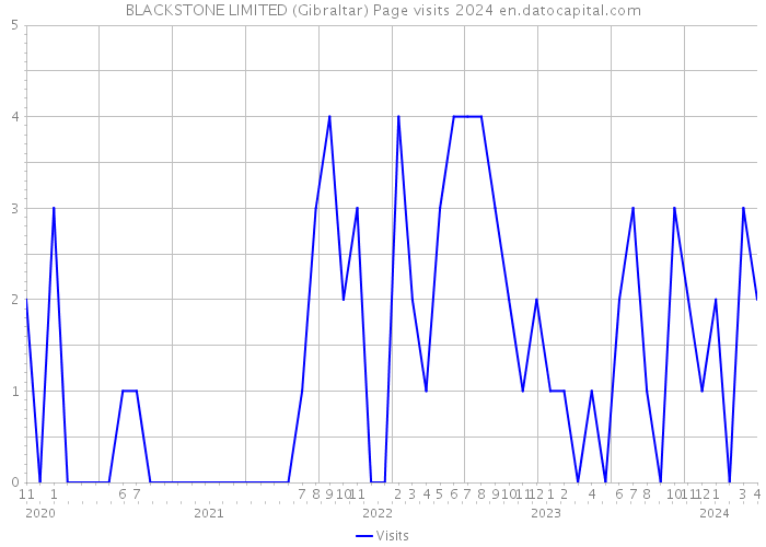 BLACKSTONE LIMITED (Gibraltar) Page visits 2024 