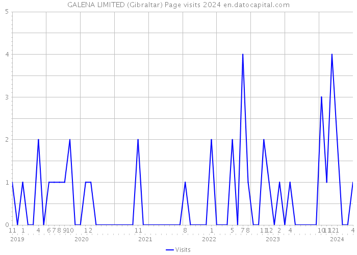 GALENA LIMITED (Gibraltar) Page visits 2024 