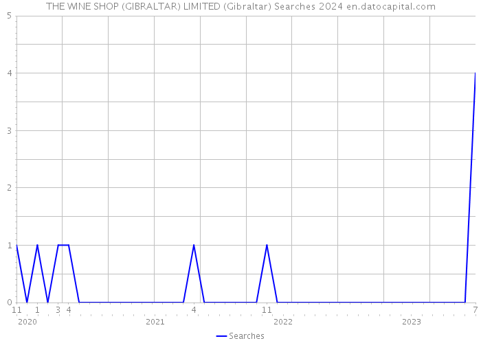 THE WINE SHOP (GIBRALTAR) LIMITED (Gibraltar) Searches 2024 