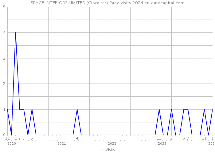 SPACE INTERIORS LIMITED (Gibraltar) Page visits 2024 