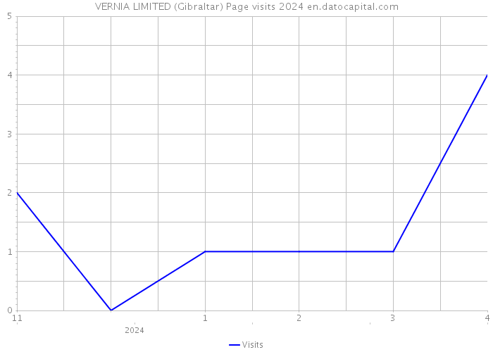VERNIA LIMITED (Gibraltar) Page visits 2024 