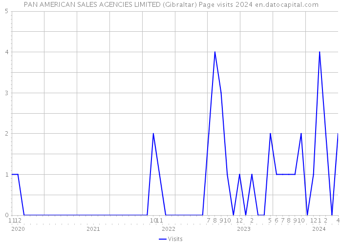 PAN AMERICAN SALES AGENCIES LIMITED (Gibraltar) Page visits 2024 