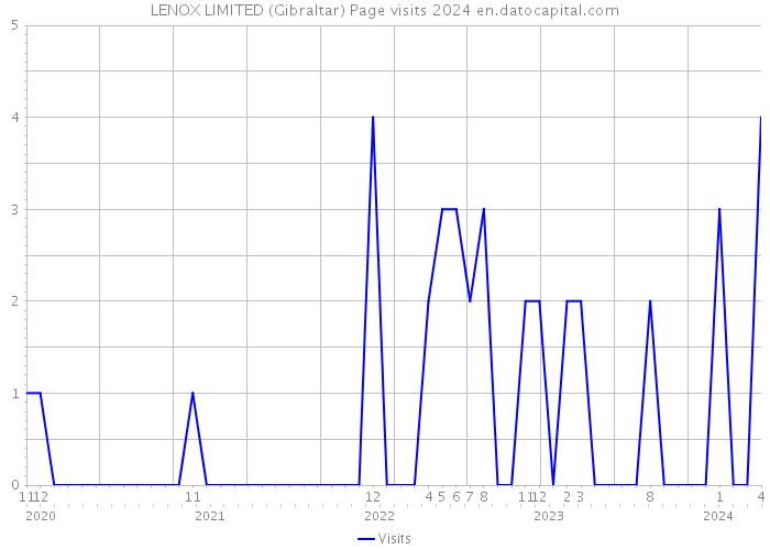 LENOX LIMITED (Gibraltar) Page visits 2024 