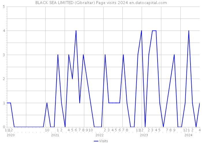 BLACK SEA LIMITED (Gibraltar) Page visits 2024 