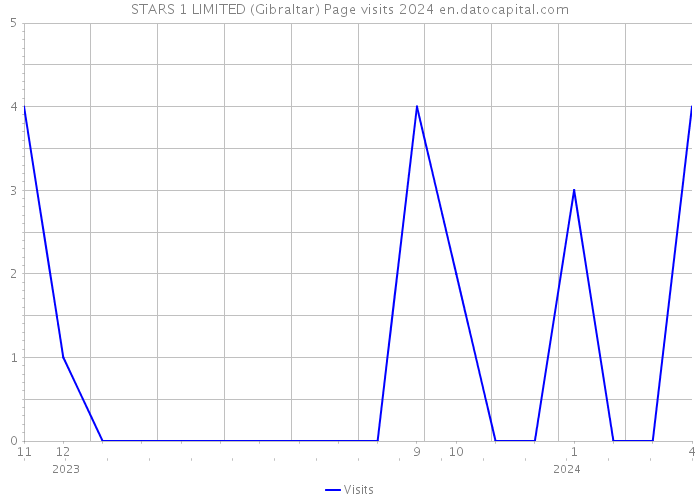 STARS 1 LIMITED (Gibraltar) Page visits 2024 