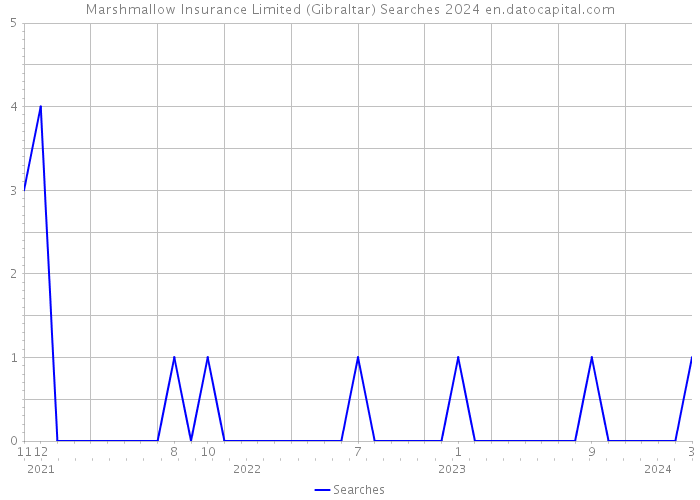 Marshmallow Insurance Limited (Gibraltar) Searches 2024 