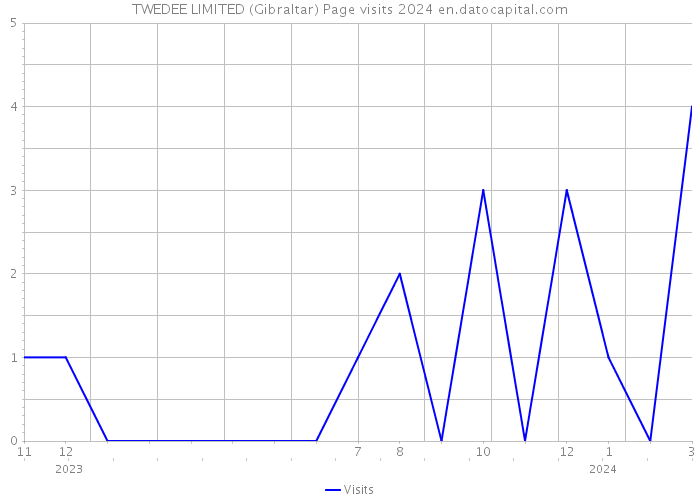 TWEDEE LIMITED (Gibraltar) Page visits 2024 