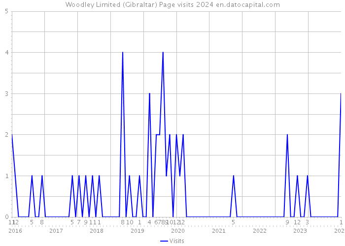 Woodley Limited (Gibraltar) Page visits 2024 