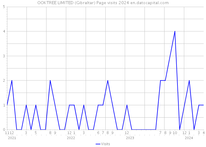 OOKTREE LIMITED (Gibraltar) Page visits 2024 