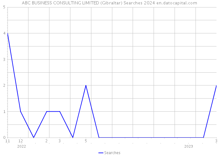 ABC BUSINESS CONSULTING LIMITED (Gibraltar) Searches 2024 