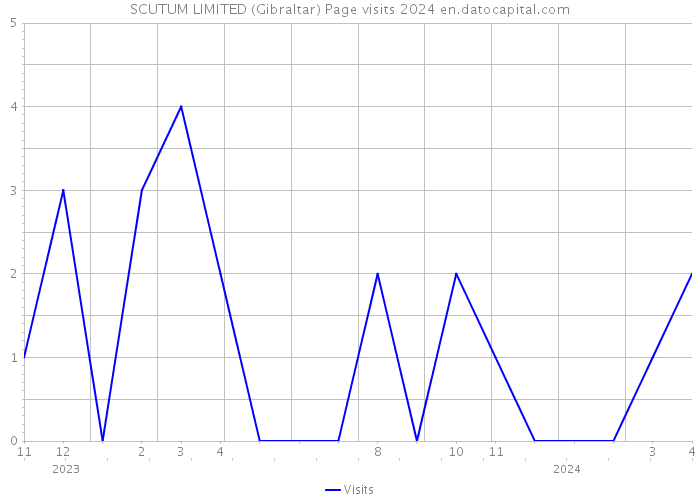 SCUTUM LIMITED (Gibraltar) Page visits 2024 