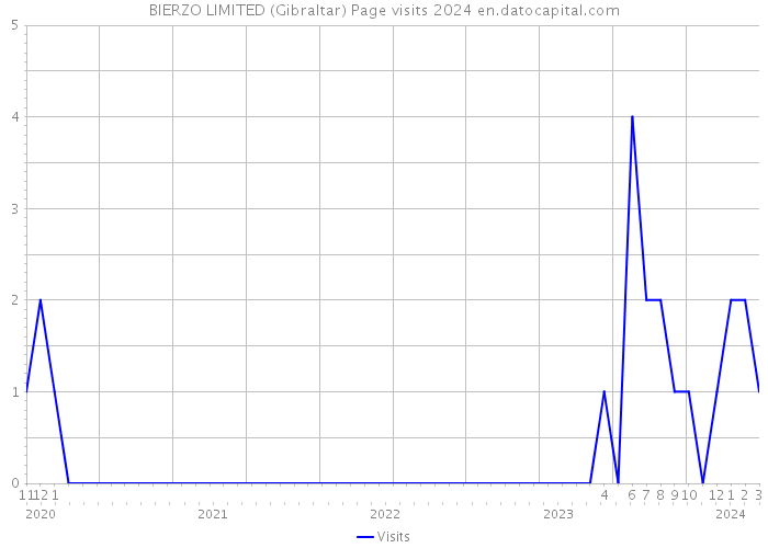 BIERZO LIMITED (Gibraltar) Page visits 2024 